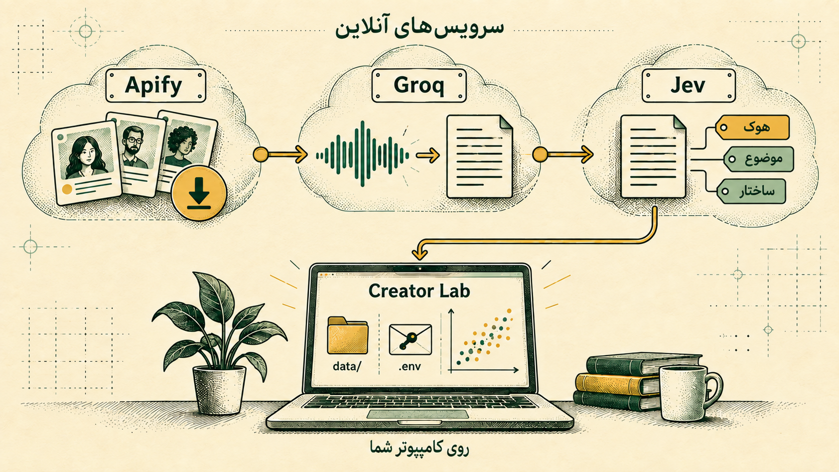 مسیر جمعآوری ریل، تبدیل گفتار به متن و دستهبندی، در کنار برنامهٔ محلی
