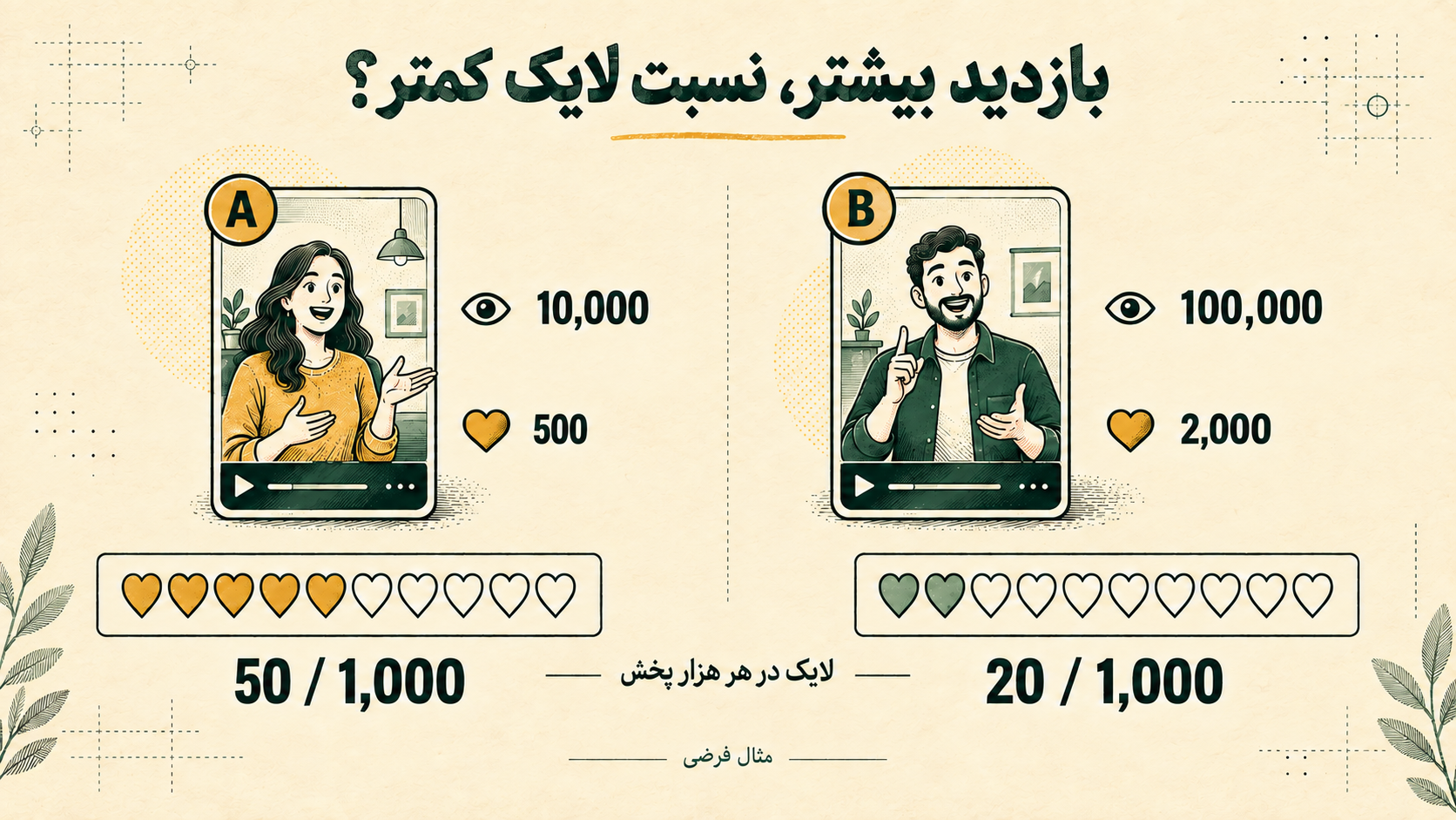 ریل A با ۱۰ هزار پخش و ۵۰۰ لایک، در برابر ریل B با ۱۰۰ هزار پخش و ۲ هزار لایک