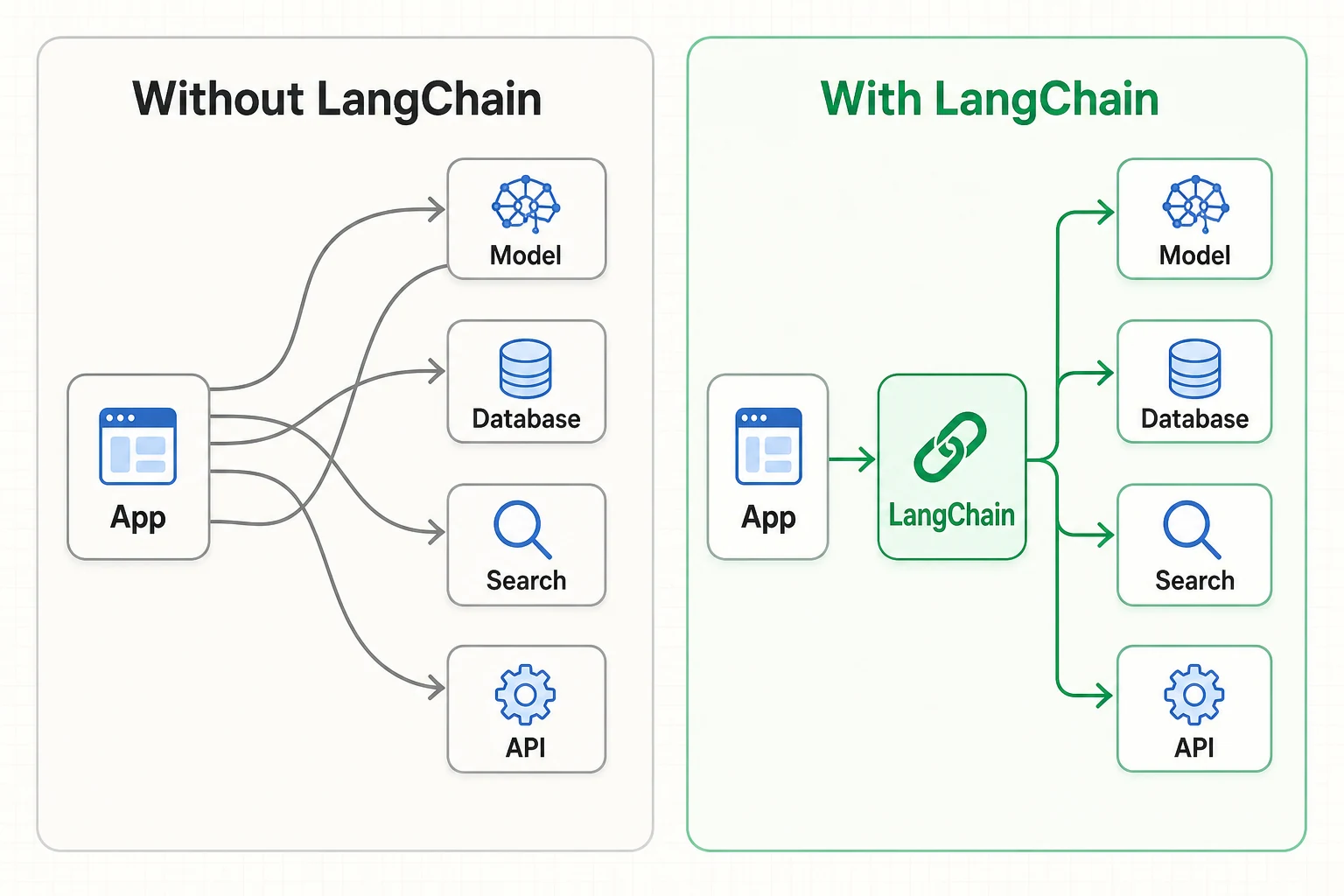 مقایسه اتصال‌های پراکنده بدون LangChain و ساختار مرتب با LangChain