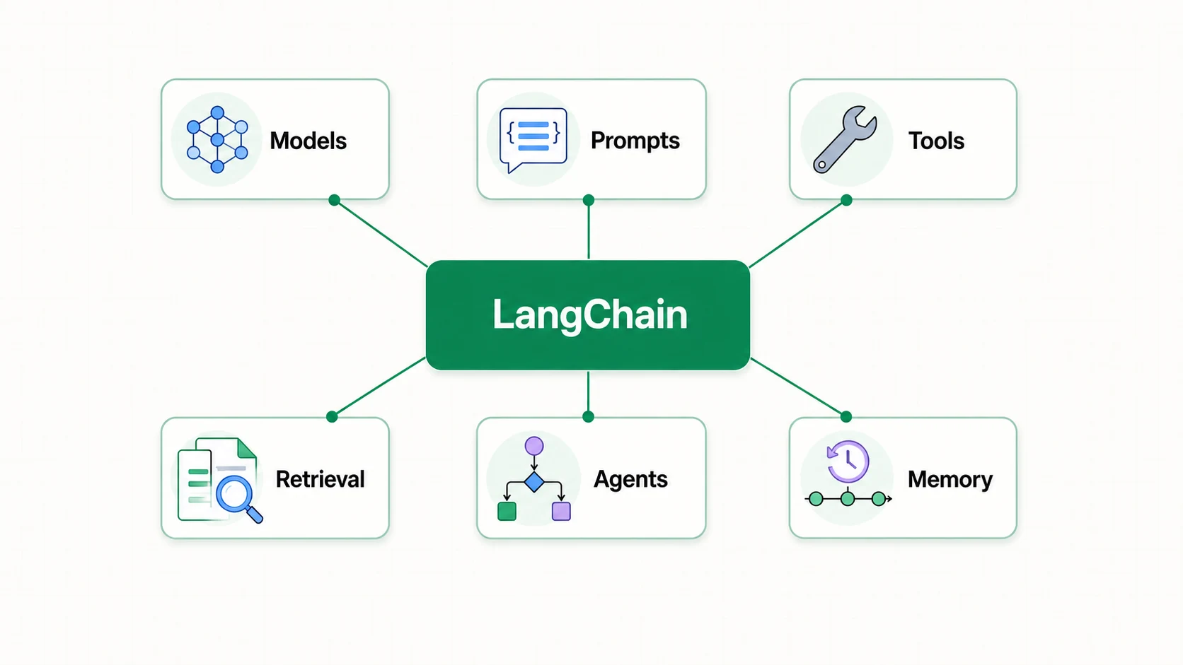 اجزای اصلی LangChain شامل مدل‌ها، پرامپت‌ها، ابزارها، بازیابی، Agent و حافظه