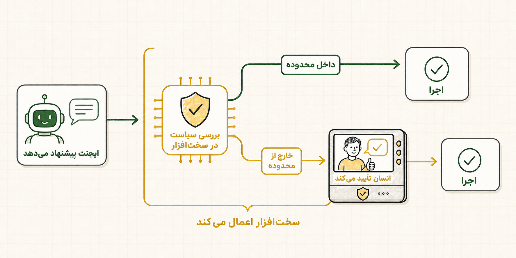 ایجنت عمل را پیشنهاد می‌دهد، سیاست در سخت‌افزار بررسی می‌شود و اعمال خارج از محدوده به تأیید انسان برمی‌گردند